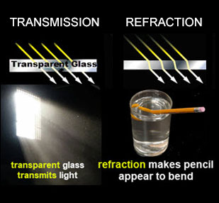 Light Transmission and Refraction