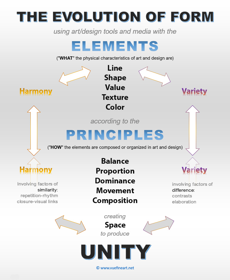 Elements and Principles of Art and Design Chart by Shelly Solberg at Vue Fine Art and Design (C)