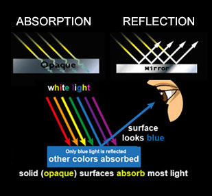 Light Absorption and Reflection