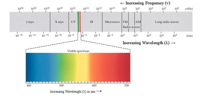 Electromagnetic Spectrum