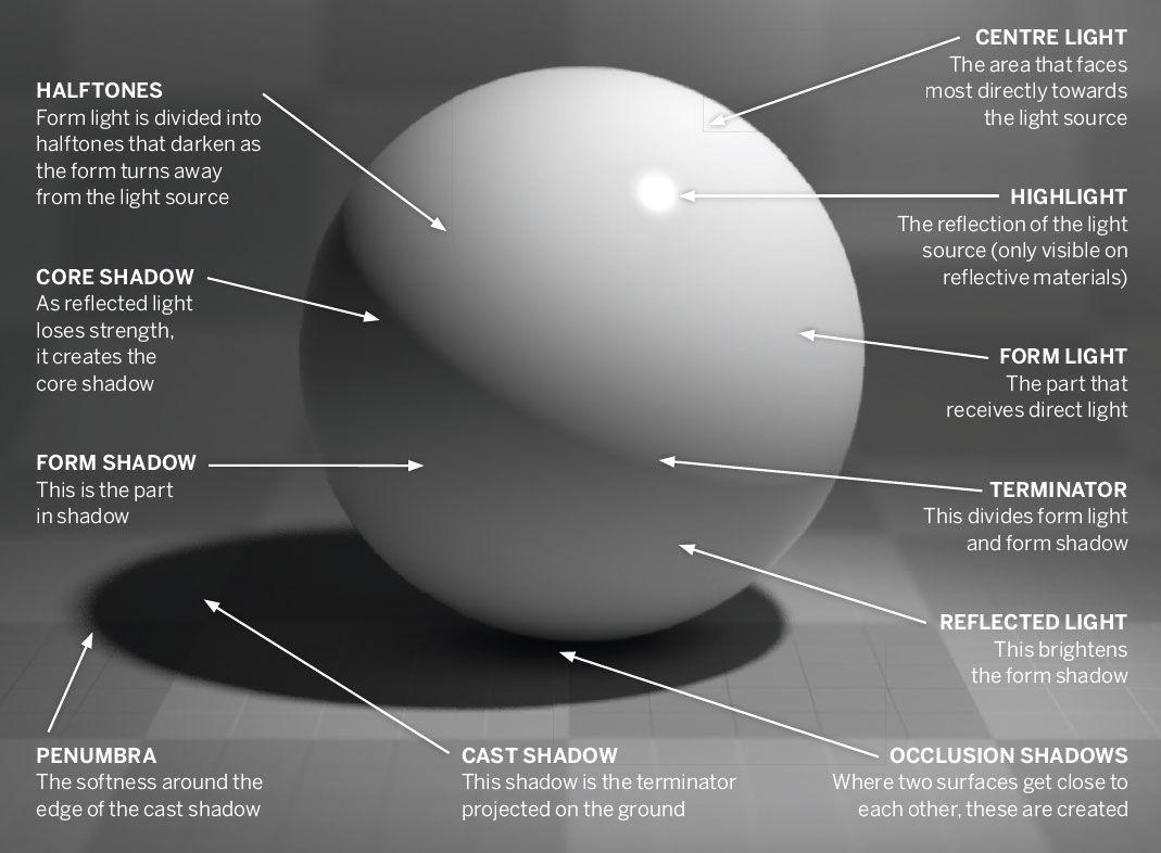 Shape, Form, Value, Light on a Sphere